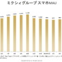 グループのMAUの推移