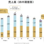 売上高の推移