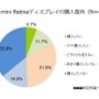 iPad mini Retinaディスプレイの購入意向