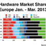 E3時に発表された2013年1月から3月のハードウェア市場シェア