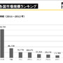 「各国のコンテンツ市場規模（2011～2012年）」スクリーンショット