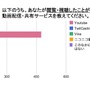 視聴・閲覧したことがある動画配信・共有サービス