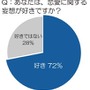 トレンド総研が10～30代の未婚女性500名を対象に行った「恋愛の妄想」に関する調査結果