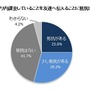 ゲームのアプリ内課金していることを友達へ伝えることに抵抗はありますか