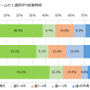 スマートフォンゲームの1週間平均起動時間