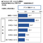 「アニメ・音楽・ゲーム」と回答した年代別の割合