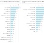 ネットとゲームの関係性が強まる中、人気回線は4年連続で「WiMAX」に…「モバイル回線」への意向が高まる