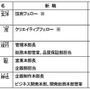 情報開発本部や統合開発本部は廃止　若返る任天堂の新体制が明らかに