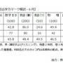 2015年度進研模試6月成績概要