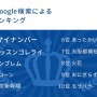 Google検索による流行語ランキング（2015年）