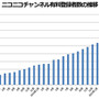 ニコニコチャンネル有料登録者数の推移