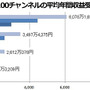 上位100チャンネルの平均年間収益受取額