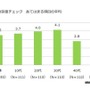 スマホ依存度チェック項目の平均