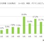 『ポケモンGO』利用実態調査結果が公表…課金率は16%、4分の1のユーザーがプレイ継続中