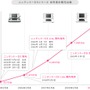 ニンテンドーDSが1億台を突破―発売から4年3か月で