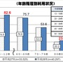 『グランツーリスモSPORT』のプレイで高齢者の認知機能全般が改善傾向に─デジタルシニア世代を対象とした調査や活動を展開