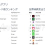 『FGO』iOS App Storeでの世界支出ランキングで8位にー『ポケモンGO』も10位にランクイン