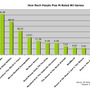WiiでM指定ゲームはどれくらい遊ばれている？−米調査結果