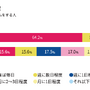 マクロミル、「eスポーツは日本で浸透するのか?」調査結果を発表─ゲームのプレイ率は75%。種類は「スマホゲーム」がダントツ