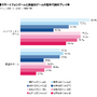 マクロミル、「eスポーツは日本で浸透するのか?」調査結果を発表─ゲームのプレイ率は75%。種類は「スマホゲーム」がダントツ