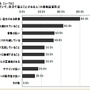 Wiiは「家族で」、PS3は「一人」で・・・ユーザー意識調査