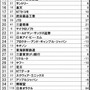 インテリジェンス、転職人気企業ランキングを発表〜ゲーム業界は任天堂やスクエニが上位に