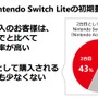 ニンテンドースイッチのセルスルーが累計4,000万台を突破！『スーパーマリオメーカー 2』投稿コースは800万を越え、プレイ回数は4億回以上─任天堂の説明会資料で判明