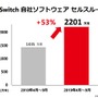 ニンテンドースイッチのセルスルーが累計4,000万台を突破！『スーパーマリオメーカー 2』投稿コースは800万を越え、プレイ回数は4億回以上─任天堂の説明会資料で判明