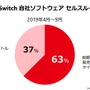 ニンテンドースイッチのセルスルーが累計4,000万台を突破！『スーパーマリオメーカー 2』投稿コースは800万を越え、プレイ回数は4億回以上─任天堂の説明会資料で判明