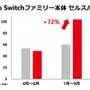 ニンテンドースイッチのセルスルーが累計4,000万台を突破！『スーパーマリオメーカー 2』投稿コースは800万を越え、プレイ回数は4億回以上─任天堂の説明会資料で判明