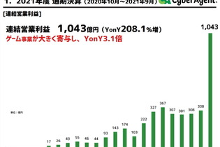 昨年までをぶっちぎり！会心の『ウマ娘』、前年比3倍差をつけサイバーエージェントの利益1,043億に引き上げ 画像