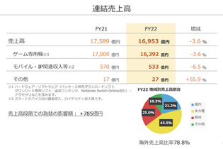 年間ソフト販売本数過去最大！任天堂22年3月期決算は減収減益も『ポケモン』『星のカービィ』は好調 画像