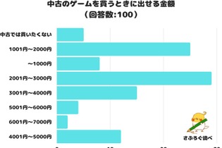 中古ゲームを買うときに出せる金額は？―3位「3,001円～4,000円」、2位「1,001円～2,000円」、1位は… 画像