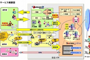 日立ソフト、オンラインゲーム向けのクラウドサービスを提供へ 画像