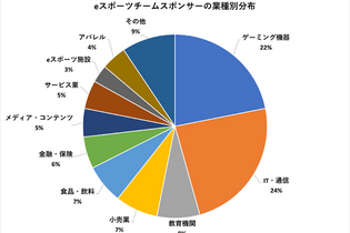 ゲーミングデバイスメーカーは全体の22%…教育機関や飲食店など多様化進むeスポーツスポンサー―19チーム・160社のスポンサー企業分析 画像