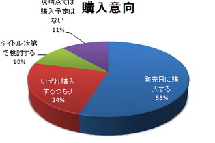 ニンテンドー3DS、発売直前 購入意向調査の結果を大発表！ 画像