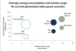 Wiiは最もグリーンなゲーム機ではない 画像