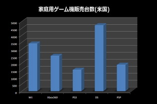 PS3がXbox360の販売台数を抜く・・・12ヶ月以内にWiiは後継機?―調査会社  画像