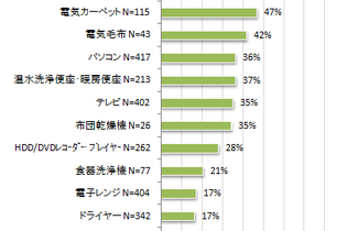 家庭用ゲーム機は50%が使用を抑える・・・節電している割合が高い家電 画像