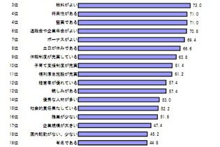 「この企業に勤める人と結婚したい」、女子学生が選ぶ第一位は