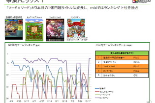 ドリコム、好調ソーシャルゲームが業績牽引・・・ソーシャル学習の分野にも投資 画像