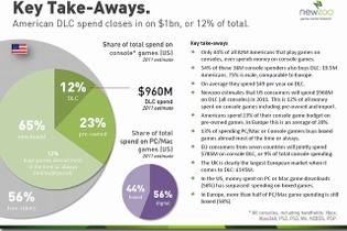 北米でゲームにお金を支払う層は50パーセント以下――調査会社の流通レポートが公開 画像