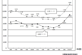 07年度の国内玩具市場は22.6%増の1兆866億円―家庭用ゲームが好調支える 画像