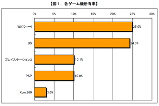 やっぱり任天堂の一人勝ち?―価格.comリサーチ 画像