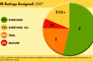 大人向けゲームは減少、誰もが遊べるゲームが広がる―米レーティング機構 画像