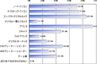 50〜60代のミセスもゲームがお好き?―gooとAll Aboutが調査 画像