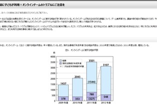 知らない間に高額請求されるケースが後を絶たず・・・国民生活センター、オンラインゲームへの注意を呼びかけ 画像