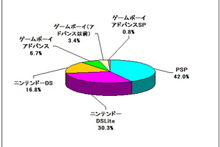 最も利用している携帯ゲーム機は男女ともにDS―ネットエイジア調べ 画像