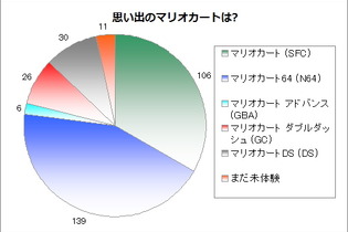 【アンケート結果】思い出のマリオカートは・・・? ―初代や『マリオカート64』が人気 画像