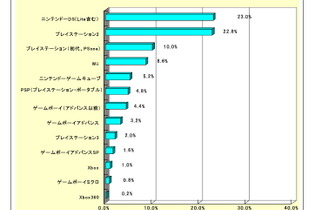 ゲームはシニアにとっても「意外に面白い」―調査結果 画像